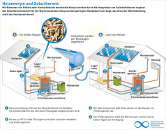 Besser als fossile Brennwerttechnik: Holz und Solar