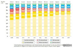Jahresbilanz der deutschen Heizungsindustrie