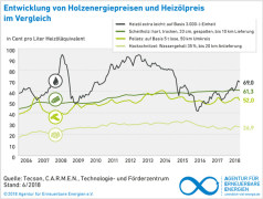 Holzenergie ist günstiger als Heizöl