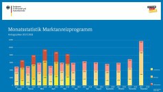 BAFA-Zahlen im Mai 2018