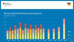 BAFA-Zahlen im Juli 2018