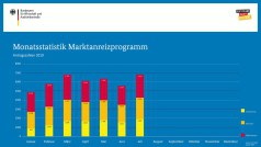 BAFA-Zahlen im Juli 2019