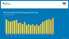 Antragszahlen Heizungsoptimierung