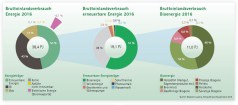 Energieverbrauch im Burgenland