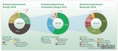 Energieverbrauch in Niederösterreich