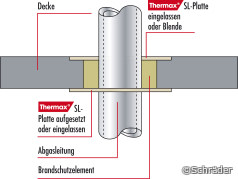 Beispiel für Rohrdurchführungen: Decke