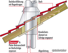 Beispiel für Rohrdurchführungen: Dach