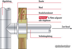 Beispiel für Rohrdurchführungen: Wand
