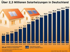 über zwei Millionen Solarwärmeanlagen