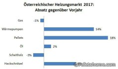 Österreichischer Heizungsmarkt 2017 Vorjahr