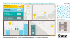 Digitalisierung von Haushaltsgeräten