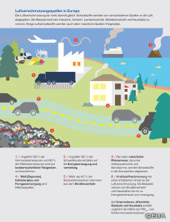 Quellen der Luftverschmutzung in Europa