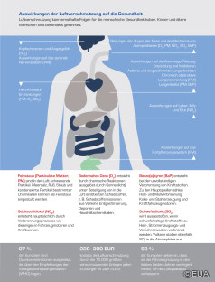 Auswirkungen auf Gesundheit